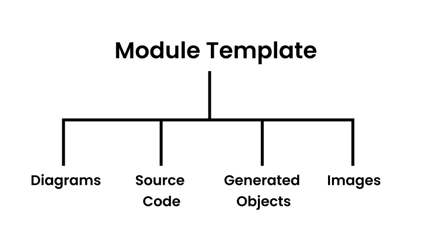 Module Template is connected to diagrams, source code, generated objects and images